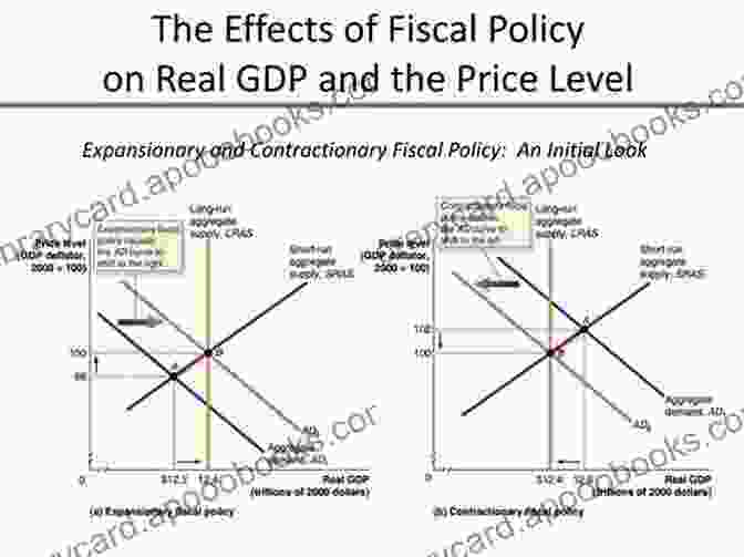 A Graph Illustrating The Relationship Between Fiscal Policy And Economic Growth. Fundamentals Of Public Budgeting And Finance