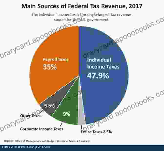 A Pie Chart Showcasing The Different Sources Of Government Revenue, Such As Taxes, User Fees, And Intergovernmental Grants. Fundamentals Of Public Budgeting And Finance