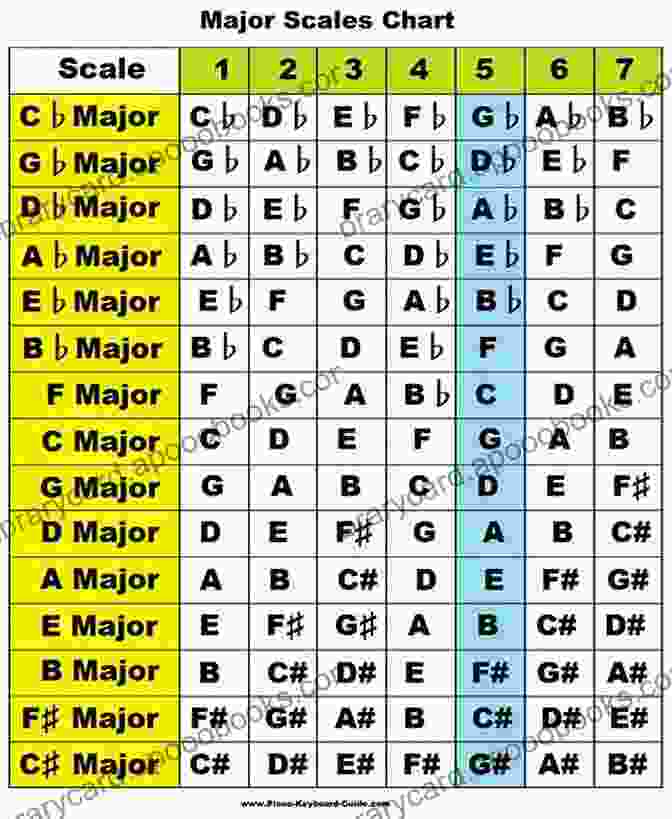 Chart Showcasing Scales In All Keys From Musicarta Key Chords Volume Chappell Musicarta KEY CHORDS Volume 1 R Chappell