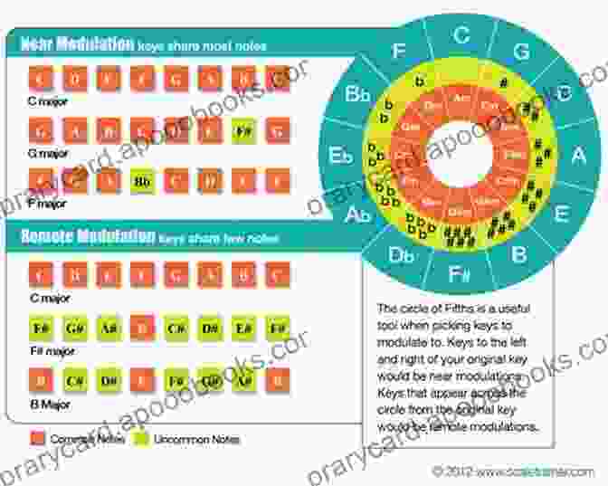 Diagram Illustrating Key Modulation Techniques From Musicarta Key Chords Volume Chappell Musicarta KEY CHORDS Volume 1 R Chappell