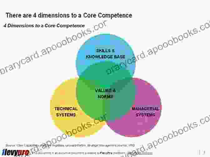 Diagram Illustrating The Integration Of Core Competencies Across Subject Areas Social Work Practicum The: A Guide And Workbook For Students (2 Downloads) (Connecting Core Competencies)