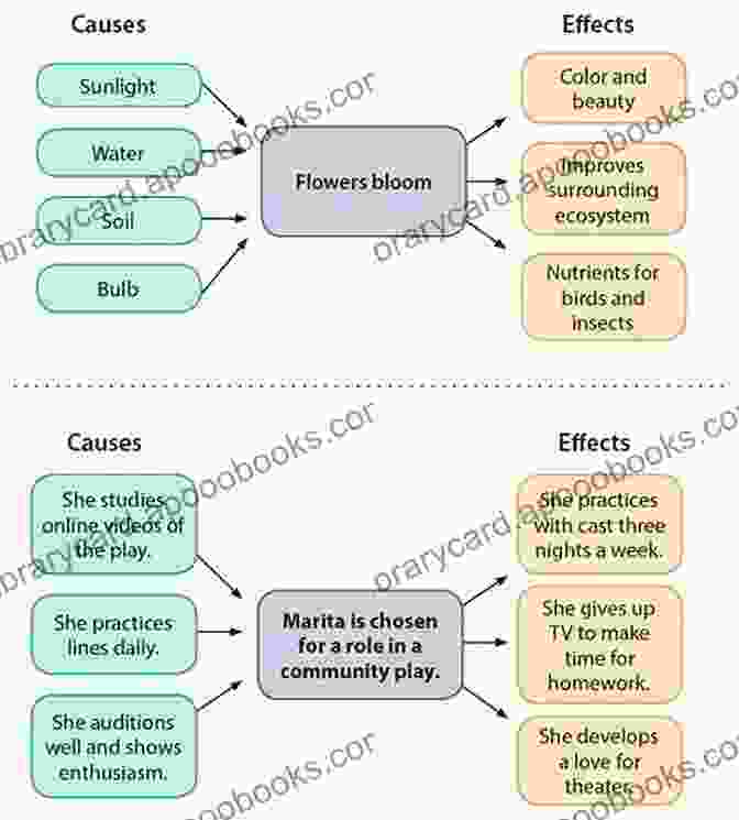 Diagram Illustrating The Relationship Between Cause And Impact. Rising Sea Levels: An To Cause And Impact