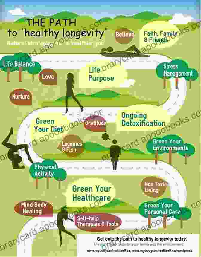 Live Long: The Cornerstones Of Longevity Infographic Live Long Live Loud Live Laughing