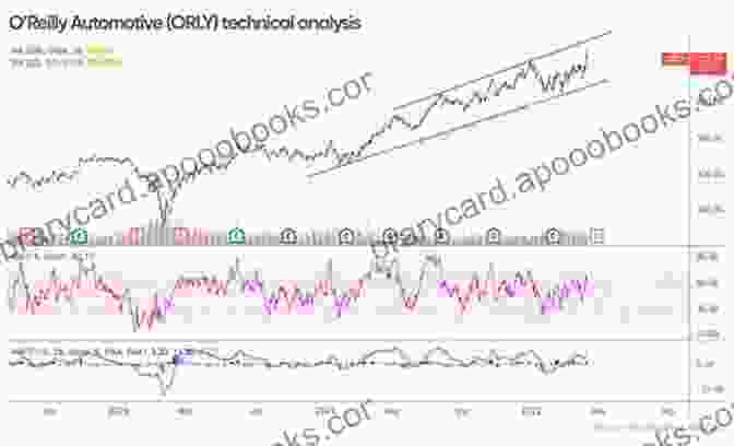 Price Forecasting Models For Reilly Automotive Orly Stock 500 Companies Price Forecasting Models For O Reilly Automotive ORLY Stock (S P 500 Companies By Weight)