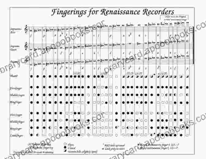 Renaissance Flute Fingering Chart The Renaissance Flute: A Contemporary Guide