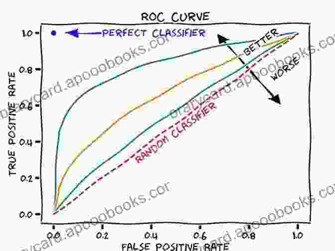 ROC Curve Diagram Showing True Positive Rate And False Positive Rate ROC Curves For Continuous Data (Chapman Hall/CRC Monographs On Statistics And Applied Probability 111)